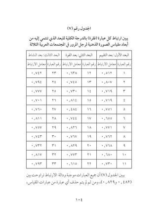 104
)7( ‫رقم‬ ‫اجلدول‬
‫من‬ ‫إليه‬ ‫تنتمي‬ ‫الذي‬ ‫للبعد‬ ‫الكلية‬ ‫بالدرجة‬ )‫(فقرة‬ ‫عبارة‬ ‫كل‬ ‫ارتباط‬ ‫يبني‬
‫الثالثة‬ ‫العربية‬ ‫املجتمعات‬ ‫يف‬ ‫املرور‬ ‫لرجل‬ ‫الذهنية‬ ‫الصورة‬ ‫مقياس‬ ‫أبعاد‬
‫التقييم‬ ‫بعد‬ :‫األول‬ ‫البعد‬‫القوة‬ ‫بعد‬ :‫الثاين‬ ‫البعد‬‫النشاط‬ ‫بعد‬ :‫الثالث‬ ‫البعد‬
‫العبارة‬ ‫رقم‬‫االرتباط‬ ‫معامل‬‫العبارة‬ ‫رقم‬‫االرتباط‬ ‫معامل‬‫العبارة‬ ‫رقم‬‫االرتباط‬ ‫معامل‬
10.512120٫638230٫742
20٫807130٫745240٫794
30٫719140٫730250٫777
40٫719150٫814260٫701
50٫751160٫484270٫760
60٫655170٫744280٫811
70٫771180٫826290٫757
80٫762190٫767300٫743
90٫768200٫829310٫732
100٫680210٫773320٫817
110٫730220٫615330٫793
‫بني‬‫تراوحت‬‫االرتباط‬ ‫ودالة‬‫موجبة‬‫العبارات‬‫مجيع‬‫أن‬)7(‫اجلدول‬‫يبني‬
،‫املقياس‬ ‫عبارات‬ ‫من‬ ‫عبارة‬ ‫أي‬ ‫حذف‬ ‫يتم‬ ‫مل‬ ‫ثم‬ ‫ومن‬ ،)0٫829‫و‬ 0٫482(
 