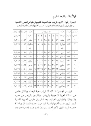 116
‫التقييم‬ ‫لبعد‬ ‫بالنسبة‬ :ً‫ال‬‫أو‬
‫الذهنية‬ ‫الصورة‬ ‫مقياس‬ ‫يف‬ ‫التقييم‬ ‫بعد‬ ‫عبارات‬ ‫ترتيب‬ ‫يبني‬ )10( ‫رقم‬ ‫اجلدول‬
‫البحث‬ ‫لعينة‬ ‫بالنسبة‬ ‫أمهيتها‬ ‫حسب‬ ،‫العربية‬ ‫املجتمعات‬ ‫لدى‬ ‫املرور‬ ‫لرجل‬
‫تسلسل‬
‫العبارة‬
‫العدد‬
)‫(العينة‬
‫صفة‬
‫موجبة‬
‫التكـرارات‬‫صفة‬
‫سلبية‬
‫املتوسط‬‫االنحراف‬
‫املعياري‬ 7654321
1182‫مفيد‬59404428722‫مرض‬5٫561٫340
2183‫موثوق‬
‫فيه‬
224545451682‫مشكوك‬
‫فيه‬
4٫891٫374
3182‫ويف‬2136534514112‫ناكر‬4٫801٫380
5183‫صادق‬1830545416101‫كاذب‬4٫701٫305
11181‫حسن‬1435545311104ْ‫ردي‬4٫681٫340
6181‫مطيع‬1936484221411‫عاص‬4٫641٫538
9181‫منصف‬1333385226136‫جائر‬4٫401٫471
10182‫متفائل‬1522465530104‫متشائم‬4٫401٫382
8183‫متسامح‬1425514721169‫عدواين‬4٫341٫521
4183‫حمبوب‬1425364834818‫مكروه‬4٫131٫636
7180‫متواضع‬10213853321313‫متعال‬4٫071٫517
‫خاص‬ ‫وبشكل‬ ‫البحث‬ ‫عينة‬ ‫ترتيب‬ ‫أن‬ ،)10( ‫ـدول‬‫ـ‬‫اجل‬ ‫من‬ ‫تبني‬
،‫مرص‬ ‫من‬ ‫بالرياض‬ ‫واملقيمني‬ ،‫بالرياض‬ ‫السعودية‬ ‫العربية‬ ‫اململكة‬ ‫من‬
‫الذهنية‬ ‫الصورة‬ ‫مقياس‬ ‫يف‬ ‫التقييم‬ ‫بعد‬ ‫لعبارات‬ ،‫واألردنيني‬ ،‫والسودان‬
)1( ‫املوجبة‬ ‫الصفة‬ ‫احتلت‬ ‫حيث‬ ،‫هلم‬ ‫بالنسبة‬ ‫أمهيتها‬ ‫حسب‬ ‫املرور‬ ‫لرجل‬
،‫درجة‬ )5٫56( ‫قيمته‬ ‫بلغت‬ ‫بمتوسط‬ ،‫أمهية‬ ‫األكثر‬ ‫األوىل‬ ‫املرتبة‬ »‫«مفيد‬
 