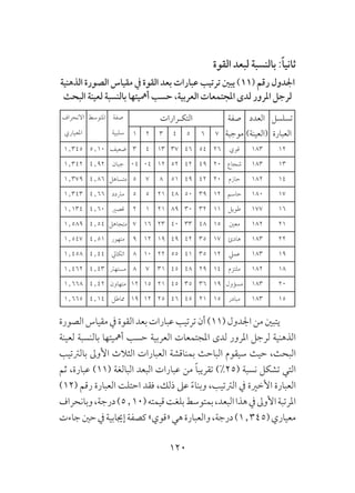 120
‫القوة‬ ‫لبعد‬ ‫بالنسبة‬ :ً‫ا‬‫ثاني‬
‫الذهنية‬ ‫الصورة‬ ‫مقياس‬ ‫يف‬ ‫القوة‬ ‫بعد‬ ‫عبارات‬ ‫ترتيب‬ ‫يبني‬ )11( ‫رقم‬ ‫اجلدول‬
‫البحث‬ ‫لعينة‬ ‫بالنسبة‬ ‫أمهيتها‬ ‫حسب‬ ،‫العربية‬ ‫املجتمعات‬ ‫لدى‬ ‫املرور‬ ‫لرجل‬
‫تسلسل‬
‫العبارة‬
‫العدد‬
)‫(العينة‬
‫صفة‬
‫موجبة‬
‫التكـرارات‬‫صفة‬
‫سلبية‬
‫املتوسط‬‫االنحراف‬
‫املعياري‬ 7654321
12183‫قوي‬265446371343‫ضعيف‬5٫101٫345
13183‫شجاع‬20494252120404‫جبان‬4٫921٫342
14182‫حازم‬20424951875‫متساهل‬4٫861٫379
17180‫حاسم‬123950482155‫مرتدد‬4٫661٫343
16177‫طويل‬113230892112‫قصري‬4٫601٫134
21182‫معني‬1548334023167‫متجاهل‬4٫541٫589
22183‫هادئ‬1735424919129‫متهور‬4٫511٫547
19183‫عميل‬1235415522108‫اتكايل‬4٫441٫458
18182‫ملتزم‬142948453178‫مستهرت‬4٫431٫462
20183‫مسؤول‬19363545211512‫متهاون‬4٫421٫668
15183‫مبادر‬15214546251219‫مماطل‬4٫141٫665
‫الصورة‬‫مقياس‬‫يف‬‫القوة‬‫بعد‬‫عبارات‬‫ترتيب‬‫أن‬)11(‫اجلدول‬‫من‬‫يتبني‬
‫لعينة‬ ‫بالنسبة‬ ‫أمهيتها‬ ‫حسب‬ ‫العربية‬ ‫املجتمعات‬ ‫لدى‬ ‫املرور‬ ‫لرجل‬ ‫الذهنية‬
‫بالرتتيب‬ ‫األوىل‬ ‫الثالث‬ ‫العبارات‬ ‫بمناقشة‬ ‫الباحث‬ ‫سيقوم‬ ‫حيث‬ ،‫البحث‬
‫ثم‬ ،‫عبارة‬ )11( ‫البالغة‬ ‫البعد‬ ‫عبارات‬ ‫من‬ ً‫ا‬‫تقريب‬ )%25( ‫نسبة‬ ‫تشكل‬ ‫التي‬
)12( ‫رقم‬ ‫العبارة‬ ‫احتلت‬ ‫فقد‬ ،‫ذلك‬ ‫عىل‬ ً‫ء‬‫وبنا‬ ،‫الرتتيب‬ ‫يف‬ ‫األخرية‬ ‫العبارة‬
‫وبانحراف‬،‫درجة‬)5٫10(‫قيمته‬‫بلغت‬‫بمتوسط‬،‫البعد‬‫هذا‬‫يف‬‫األوىل‬‫املرتبة‬
‫جاءت‬‫حني‬‫يف‬‫إجيابية‬‫كصفة‬»‫«قوي‬‫هي‬‫والعبارة‬،‫درجة‬)1٫345(‫معياري‬
 