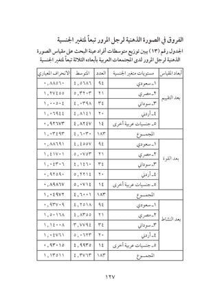 127
‫اجلنسية‬ ‫ملتغري‬ ً‫ا‬‫تبع‬ ‫املرور‬ ‫لرجل‬ ‫الذهنية‬ ‫الصورة‬ ‫يف‬ ‫الفروق‬
‫الصورة‬ ‫مقياس‬ ‫عىل‬ ‫البحث‬ ‫عينة‬ ‫أفراد‬ ‫متوسطات‬ ‫توزيع‬ ‫يبني‬ )13( ‫رقم‬ ‫اجلدول‬
‫اجلنسية‬ ‫ملتغري‬ ً‫ا‬‫تبع‬ ‫الثالثة‬ ‫بأبعاده‬ ‫العربية‬ ‫املجتمعات‬ ‫لدى‬ ‫املرور‬ ‫لرجل‬ ‫الذهنية‬
‫املقياس‬ ‫أبعاد‬‫اجلنسية‬ ‫متغري‬ ‫مستويات‬‫العدد‬‫املتوسط‬‫املعياري‬ ‫االنحراف‬
‫التقييم‬ ‫بعد‬
‫سعودي‬ ‫1ـ‬944٫56860٫88560
‫مرصي‬ ‫2ـ‬215٫32031٫27455
‫سوداين‬ ‫3ـ‬344٫03981٫00504
‫أردين‬ ‫4ـ‬204٫81411٫06944
‫أخرى‬ ‫عربية‬ ‫جنسيات‬ ‫5ـ‬144٫82470.92673
‫املجمــوع‬1834٫60301٫03493
‫القوة‬ ‫بعد‬
‫سعودي‬ ‫1ـ‬944٫45570٫88691
‫مرصي‬ ‫2ـ‬215٫07531٫41701
‫سوداين‬ ‫3ـ‬344٫14601٫04306
‫أردين‬ ‫4ـ‬205٫22140٫92590
‫أخرى‬ ‫عربية‬ ‫جنسيات‬ ‫5ـ‬145٫07140٫89867
‫املجمــوع‬1834٫60011٫04972
‫النشاط‬ ‫بعد‬
‫سعودي‬ ‫1ـ‬944٫25180.93709
‫مرصي‬ ‫2ـ‬214٫83551٫50168
‫سوداين‬ ‫3ـ‬343٫77941٫14008
‫أردين‬ ‫4ـ‬205٫06231٫04761
‫أخرى‬ ‫عربية‬ ‫جنسيات‬ ‫5ـ‬144٫99350٫93015
‫املجمــوع‬1834٫37631٫13511
 