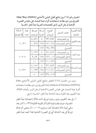 131
)One Way ANOVA( ‫األحادي‬ ‫التباين‬ ‫حتليل‬ ‫نتائج‬ ‫يبني‬ )14( ‫رقم‬ ‫اجلدول‬
‫الصورة‬ ‫مقياس‬ ‫عىل‬ ‫البحث‬ ‫عينة‬ ‫أفراد‬ ‫استجابات‬ ‫متوسطات‬ ‫بني‬ ‫للفروق‬
‫اجلنسية‬ ‫ملتغري‬ ً‫ا‬‫تبع‬ ‫العربية‬ ‫املجتمعات‬ ‫لدى‬ ‫املرور‬ ‫لرجل‬ ‫الذهنية‬
‫الصورة‬ ‫أبعاد‬
‫الذهنية‬
‫التبـاين‬ ‫مصدر‬
‫جمموع‬
‫املربعات‬
‫درجة‬
‫احلرية‬
‫متوسط‬
‫املربعات‬
‫قيمة‬
»‫«ف‬
‫الداللة‬
‫اإلحصائية‬
‫التقييم‬ ‫بعـد‬
‫املجموعات‬ ‫بني‬23٫28245٫821
6٫036 ‫املجموعات‬ ‫داخل‬171٫6561780٫964
‫املجمـوع‬194٫938182
‫القوة‬ ‫بعـد‬
‫املجموعات‬ ‫بني‬24٫54246٫136
6٫205 ‫املجموعات‬ ‫داخل‬176٫0041789٫89
‫املجمـوع‬200٫546182==
‫النشـاط‬ ‫بعـد‬
‫املجموعات‬ ‫بني‬32٫74348٫186
7٫222 ‫املجموعات‬ ‫داخل‬201٫7601781٫133
‫املجمـوع‬234٫503182==
(One ‫األحادي‬ ‫التباين‬ ‫حتليل‬ ‫بنتائج‬ ‫املتعلق‬ )14( ‫اجلدول‬ ‫من‬ ‫يتبني‬
‫استجابات‬‫متوسطات‬‫بني‬‫للفروق‬wayAnalysis of Variance (ANOVA)
:‫الثالثة‬ ‫بأبعاده‬ ‫املرور‬ ‫لرجل‬ ‫الذهنية‬ ‫الصورة‬ ‫مقياس‬ ‫عىل‬ ‫البحث‬ ‫عينة‬ ‫أفراد‬
:‫ييل‬ ‫ما‬ ،‫اجلنسية‬ ‫ملتغري‬ ً‫ا‬‫تبع‬ ‫النشاط‬ ‫وبعد‬ ،‫القوة‬ ‫بعد‬ ،‫التقييم‬ ‫بعد‬
‫ملتغري‬ ً‫ا‬‫تبع‬ ‫إحصائية‬ ‫داللة‬ ‫ذات‬ ‫فروق‬ ‫وجود‬ ‫يتبني‬ ،‫التقييم‬ ‫بعد‬ ‫يف‬ ‫ـ‬ ‫أ‬
،‫درجة‬)6٫036(‫الفائية‬‫القيمة‬‫أو‬)‫(ف‬‫قيمة‬‫بلغت‬‫حيث‬،‫اجلنسية‬
‫هناك‬ ‫أن‬ ‫بمعنى‬ ،)0٫001( ‫مستوى‬ ‫عند‬ ً‫ا‬‫إحصائي‬ ‫دالة‬ ‫قيمة‬ ‫وهي‬
‫ملتغري‬ ً‫ا‬‫تبع‬ ‫البعد‬ ‫هلذا‬ ‫الذهنية‬ ‫الصورة‬ ‫يف‬ ‫أي‬ ‫النشاط‬ ‫بعد‬ ‫يف‬ ً‫ا‬‫فروق‬
 