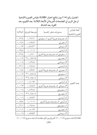 133
‫الذهنية‬ ‫الصورة‬ ‫مقياس‬ )LSD( ‫اختبار‬ ‫نتائج‬ ‫يبني‬ )15( ‫رقم‬ ‫اجلدول‬
‫بعد‬ ،‫التقييم‬ ‫بعد‬ :‫الثالثـة‬ ‫األبعاد‬ ‫يف‬ ‫العربية‬ ‫املجتمعات‬ ‫يف‬ ‫املرور‬ ‫لرجل‬
‫النشاط‬ ‫بعد‬ ،‫القوة‬
‫مقياس‬ ‫أبعاد‬
‫الذهنية‬ ‫الصورة‬
‫اجلنسية‬ ‫متغري‬ ‫مستويات‬‫الفروق‬ ‫متوسط‬‫الداللـة‬
‫التقييم‬ ‫بعـد‬
‫سعودي‬ ‫1ـ‬ ‫أخرى‬ ‫عربية‬ ‫جنسيات‬ ‫5ـ‬0٫25610٫364
‫مرصي‬ ‫2ـ‬0٫49570٫145
‫سوداين‬ ‫3ـ‬0٫749)*(1
0٫013
‫أردنـي‬ ‫4ـ‬0٫01060٫975
‫أخرى‬ ‫عربية‬ ‫جنسيات‬ ‫5ـ‬ ‫سعودي‬ ‫1ـ‬0٫5610٫364
‫مصـري‬ ‫2ـ‬)*(
‫8157٫0ـ‬0٫002
‫سودانـي‬ ‫3ـ‬0٫52880٫008
‫أردنــي‬ ‫4ـ‬0٫24550٫311
‫أخرى‬ ‫عربية‬ ‫جنسيات‬ ‫5ـ‬ ‫مرصي‬ ‫2ـ‬0٫49570٫145
‫سعودي‬ ‫1ـ‬)*(
0٫75180٫002
‫سوداين‬ ‫3ـ‬)*(
1٫28060٫000
‫أردنـي‬ ‫4ـ‬0٫50630٫101
‫أخرى‬ ‫عربية‬ ‫جنسيات‬ ‫5ـ‬ ‫سوداين‬ ‫3ـ‬0٫78490٫013
‫سعـودي‬ ‫1ـ‬0٫52880٫008
‫مصـري‬ ‫2ـ‬)*(
1٫28060٫000
‫أردنــي‬ ‫4ـ‬0٫77430٫006
‫أخرى‬ ‫عربية‬ ‫جنسيات‬ ‫5ـ‬ ‫أردين‬ ‫4ـ‬0٫01060٫975
‫سعـودي‬ ‫1ـ‬0٫24550٫311
‫مصـري‬ ‫2ـ‬0٫50630٫101
‫سودانـي‬ ‫3ـ‬0٫77430٫006
)0.005(‫مستوى‬‫عند‬‫دال‬‫املتوسطات‬‫بني‬‫الفروق‬ )0.005(‫مستوى‬‫عند‬‫دالة‬)*(
 