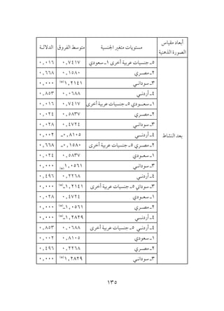135
‫مقياس‬ ‫أبعاد‬
‫الذهنية‬ ‫الصورة‬
‫اجلنسية‬ ‫متغري‬ ‫مستويات‬‫الفروق‬ ‫متوسط‬‫الداللـة‬
‫النشاط‬ ‫بعد‬
‫سعودي‬ ‫1ـ‬ ‫أخرى‬ ‫عربية‬ ‫جنسيات‬ ‫5ـ‬0٫74170٫016
‫مصـري‬ ‫2ـ‬0٫15800٫668
‫سودانـي‬ ‫3ـ‬)*(
1٫21410٫000
‫أردنـي‬ ‫4ـ‬0٫06880٫853
‫أخرى‬‫عربية‬‫جنسيات‬‫5ـ‬‫سعــودي‬‫1ـ‬0٫74170٫016
‫مصـري‬ ‫2ـ‬0٫58370٫024
‫سودانـي‬ ‫3ـ‬0٫47240٫028
‫أردنــي‬ ‫4ـ‬‫5018٫0ـ‬0٫002
‫أخرى‬ ‫عربية‬ ‫جنسيات‬ ‫5ـ‬ ‫مصـري‬ ‫2ـ‬‫0851٫0ـ‬0٫668
‫سعـودي‬ ‫1ـ‬0٫58370٫024
‫سودانـي‬ ‫3ـ‬)*(
1٫05610٫000
‫أردنـي‬ ‫4ـ‬0٫22680٫496
‫أخرى‬ ‫عربية‬ ‫جنسيات‬ ‫5ـ‬ ‫سوداين‬ ‫3ـ‬)*(
‫1412٫1ـ‬0٫000
‫سعـودي‬ ‫1ـ‬0٫47240٫028
‫مصـري‬ ‫2ـ‬)*(
‫1650٫1ـ‬0٫000
‫أردنــي‬ ‫4ـ‬)*(
‫9282٫1ـ‬0٫000
‫أخرى‬ ‫عربية‬ ‫جنسيات‬ ‫5ـ‬ ‫أردنـي‬ ‫4ـ‬0٫06880٫853
‫سعودي‬ ‫1ـ‬0٫81050٫002
‫مصـري‬ ‫2ـ‬0٫22680٫496
‫سودانـي‬ ‫3ـ‬)*(
1٫28290٫000
 