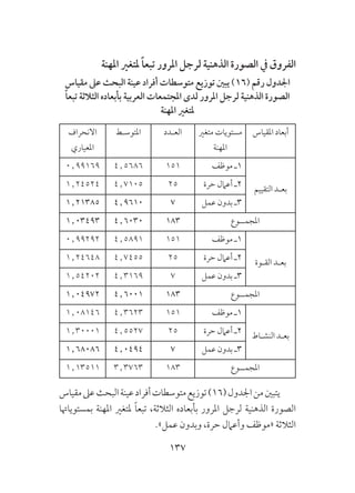 137
‫املهنة‬ ‫ملتغري‬ ً‫ا‬‫تبع‬ ‫املرور‬ ‫لرجل‬ ‫الذهنية‬ ‫الصورة‬ ‫يف‬ ‫الفروق‬
‫مقياس‬ ‫عىل‬ ‫البحث‬ ‫عينة‬ ‫أفراد‬ ‫متوسطات‬ ‫توزيع‬ ‫يبني‬ )16( ‫رقم‬ ‫اجلدول‬
ً‫ا‬‫تبع‬ ‫الثالثة‬ ‫بأبعاده‬ ‫العربية‬ ‫املجتمعات‬ ‫لدى‬ ‫املرور‬ ‫لرجل‬ ‫الذهنية‬ ‫الصورة‬
‫املهنة‬ ‫ملتغري‬
‫املقياس‬ ‫أبعاد‬‫متغري‬ ‫مستويات‬
‫املهنة‬
‫العـدد‬‫املتوسـط‬‫االنحراف‬
‫املعياري‬
‫التقييم‬ ‫بعـد‬
‫موظف‬ ‫1ـ‬1514٫56860٫99169
‫حرة‬ ‫أعامل‬ ‫2ـ‬254٫71051٫24524
‫عمل‬ ‫بدون‬ ‫3ـ‬74٫96101٫21385
‫املجمــوع‬1834٫60301٫03493
‫القـوة‬ ‫بعـد‬
‫موظف‬ ‫1ـ‬1514٫58910٫99292
‫حرة‬ ‫أعامل‬ ‫2ـ‬254٫74551٫24648
‫عمل‬ ‫بدون‬ ‫3ـ‬74٫31691٫54202
‫املجمــوع‬1834٫60011٫04972
‫النشـاط‬ ‫بعـد‬
‫موظف‬ ‫1ـ‬1514٫36231٫08146
‫حرة‬ ‫أعامل‬ ‫2ـ‬254٫55271٫30001
‫عمل‬ ‫بدون‬ ‫3ـ‬74٫04941٫68086
‫املجمــوع‬1833٫37631٫13511
‫مقياس‬‫عىل‬‫البحث‬‫عينة‬‫أفراد‬‫متوسطات‬‫توزيع‬)16(‫اجلدول‬‫من‬‫يتبني‬
‫بمستوياهتا‬ ‫املهنة‬ ‫ملتغري‬ ً‫ا‬‫تبع‬ ،‫الثالثة‬ ‫بأبعاده‬ ‫املرور‬ ‫لرجل‬ ‫الذهنية‬ ‫الصورة‬
.»‫عمل‬ ‫وبدون‬ ،‫حرة‬ ‫وأعامل‬ ‫«موظف‬ ‫الثالثة‬
 
