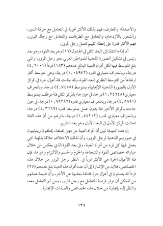 139
،‫السري‬ ‫حركة‬ ‫مع‬ ‫التعامل‬ ‫يف‬ ‫جتربة‬ ‫األكثر‬ ‫بذلك‬ ‫فهم‬ ،‫واملعارف‬ ‫واألصدقاء‬
،‫املرور‬ ‫رجال‬ ‫مع‬ ‫والتعامل‬ ،‫الطرقات‬ ‫مع‬ ‫والتعامل‬ ،‫باالزدحام‬ ‫والشعور‬
.‫املرور‬ ‫رجل‬ ‫لعمل‬ ‫تقييم‬ ‫إعطاء‬ ‫عىل‬ ‫قدرة‬ ‫األكثر‬ ‫فهم‬
‫بعد‬‫وهو‬،‫القوة‬‫بعد‬‫وهو‬)16(‫اجلدول‬‫يف‬‫الثاين‬‫البعد‬‫إىل‬‫انتقلنا‬‫ما‬‫إذا‬‫أما‬
‫والتي‬ ،‫املرور‬ ‫رجل‬ ‫نحو‬ ‫العريب‬ ‫للمواطن‬ ‫الذهنية‬ ‫الصورة‬ ‫تشكيل‬ ‫يف‬ ‫رئيس‬
)4٫6001( ً‫ا‬‫فرد‬ )183( ‫عددهم‬ ‫البالغ‬ ‫العينة‬ ‫أفراد‬ ‫لكل‬ ‫فيها‬ ‫املتوسط‬ ‫بلغ‬
‫أكثر‬ ‫متوسط‬ ‫وهي‬ ،‫درجة‬ )1٫04972( ‫قدره‬ ‫معياري‬ ‫وبانحراف‬ ،‫درجة‬
‫املركز‬ ‫يف‬ ‫حرة‬ ‫أعامل‬ ‫فئة‬ ‫جاءت‬ ‫وقد‬ ،‫القوة‬ ‫لبعد‬ ‫النظري‬ ‫املتوسط‬ ‫من‬ ً‫ا‬‫ارتفاع‬
‫وبانحراف‬ ،‫درجة‬ )4٫7455( ‫بمتوسط‬ ،‫اإلجيابية‬ ‫الذهنية‬ ‫بالصورة‬ ‫األول‬
‫بمتوسط‬،‫موظف‬‫فئة‬‫الثاين‬‫باملركز‬‫جاء‬‫حني‬‫يف‬،‫درجة‬)1٫24648(‫معياري‬
‫حني‬‫يف‬،‫درجة‬)0٫99292(‫قدره‬‫معياري‬‫وبانحراف‬،‫درجة‬)4٫5891(
،‫درجة‬ )4٫3169( ‫قدره‬ ‫بمتوسط‬ ‫عمل‬ ‫بدون‬ ‫فئة‬ ‫األخري‬ ‫باملركز‬ ‫جاءت‬
‫الفئة‬ ‫هذه‬ ‫أن‬ ‫من‬ ‫بالرغم‬ ،‫درجة‬ )1٫54202( ‫قدره‬ ‫معياري‬ ‫وبانحراف‬
.‫التقييم‬ ‫بعد‬ ‫وهو‬ ‫األول‬ ‫البعد‬ ‫يف‬ ‫األول‬ ‫املركز‬ ‫احتلت‬
‫ويتباينون‬ ‫خيتلفون‬ ،‫خمتلفة‬ ‫مهن‬ ‫من‬ ‫العينة‬ ‫أفراد‬ ‫أن‬ ‫تبني‬ ‫النتيجة‬ ‫هذه‬ ‫إن‬
‫التي‬ ‫باملهنة‬ ‫عالقة‬ ‫االختالف‬ ‫لذلك‬ ‫وأن‬ ،‫املرور‬ ‫لرجل‬ ‫الذهنية‬ ‫صورهتم‬ ‫يف‬
‫خالل‬ ‫من‬ ‫يعكس‬ ‫الذي‬ ‫القوة‬ ‫بعد‬ ‫ويف‬ ،‫العينة‬ ‫أفراد‬ ‫من‬ ‫فرد‬ ‫كل‬ ‫فيها‬ ‫يعمل‬
‫فإن‬ ،‫وغريها‬ ‫وااللتزام‬ ‫واحلسم‬ ‫واحلزم‬ ‫والشجاعة‬ ‫القوة‬ ‫خصائص‬ ‫عباراته‬
‫هذه‬ ‫خالل‬ ‫من‬ ‫املرور‬ ‫لرجل‬ ‫النظر‬ ‫يف‬ ً‫ا‬‫قرب‬ ‫األكثر‬ ‫هي‬ ‫احلرة‬ ‫األعامل‬ ‫فئة‬
)25(‫عددهم‬‫بلغ‬‫العينة‬‫هذه‬‫أفراد‬‫عدد‬‫أن‬‫إىل‬‫اإلشارة‬‫من‬‫فالبد‬،‫اخلصائص‬
‫عملهم‬ ‫طبيعة‬ ‫وأن‬ ،‫اآلخر‬ ‫عن‬ ‫بعضها‬ ‫خمتلفة‬ ‫حرة‬ ‫أعامل‬ ‫يف‬ ‫يعملون‬ ‫قد‬ ً‫ا‬‫فرد‬
،‫معه‬ ‫التعامل‬ ‫ثم‬ ‫ومن‬ ،‫املرور‬ ‫رجل‬ ‫مع‬ ‫للتعامل‬ ‫فرصة‬ ‫توفر‬ ‫أن‬ ‫املمكن‬ ‫من‬
.‫اإلجيابية‬ ‫والصفات‬ ‫اخلصائص‬ ‫هذه‬ ‫خالل‬ ‫من‬ ‫بإجيابية‬ ‫إليه‬ ‫والنظر‬
 