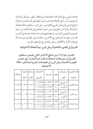 143
‫للباحث‬ ‫ويمكن‬ .‫املهن‬ ‫خمتلف‬ ‫يف‬ ‫املجتمعات‬ ‫هذه‬ ‫أفراد‬ ‫مع‬ ‫اليومي‬ ‫تعامله‬
‫أن‬ ‫كام‬ ،‫الصورة‬ ‫هذه‬ ‫يف‬ ً‫ا‬‫إجيابي‬ ً‫ا‬‫دور‬ ‫لعبت‬ ‫قد‬ ‫اإلعالم‬ ‫وسائل‬ ‫أن‬ ‫يضيف‬ ‫أن‬
،ً‫ا‬‫مضاف‬ً‫ال‬‫عام‬‫يشكل‬،‫املرور‬‫رجل‬‫دور‬‫بأمهية‬‫العريب‬‫للمواطن‬‫الوعي‬‫ارتفاع‬
‫حيث‬‫من‬‫املجال‬‫هذا‬‫يف‬‫العاملني‬‫اختيار‬ ‫حسن‬‫يف‬‫يتمثل‬‫آخر‬ ً‫ا‬‫جانب‬‫هناك‬‫وأن‬
‫أسلوب‬ ‫يف‬ ‫مناسبة‬ ‫إعداد‬ ‫لدورات‬ ‫وإخضاعهم‬ ،‫املناسب‬ ‫التعليمي‬ ‫املستوى‬
‫مشرتكة‬ ‫قواسم‬ ‫خلق‬ ‫عىل‬ ‫والقدرة‬ ،‫اآلخرين‬ ‫مع‬ ‫التواصل‬ ‫مهارات‬ ‫اكتساب‬
.‫العرب‬ ‫املواطنني‬ ‫مع‬ ‫املشاعر‬ ‫وحتى‬ ،‫واألفكار‬ ‫اآلراء‬ ‫تبادل‬ ‫يف‬
‫االجتامعية‬ ‫للحالة‬ ً‫ا‬‫تبع‬ ‫املرور‬ ‫لرجل‬ ‫الذهنية‬ ‫الصورة‬ ‫يف‬ ‫الفروق‬
‫مستقلتني‬ ‫لعينتني‬ ‫التائي‬ ‫االختبار‬ ‫نتائج‬ ‫يبني‬ )18( ‫رقم‬ ‫اجلدول‬
‫مقياس‬ ‫عىل‬ ،‫البحث‬ ‫عينة‬ ‫أفراد‬ ‫استجابات‬ ‫متوسطات‬ ‫يف‬ ‫للفروق‬
‫احلالة‬ ‫ملتغري‬ ً‫ا‬‫تبع‬ ‫العربية‬ ‫املجتمعات‬ ‫يف‬ ‫املرور‬ ‫لرجل‬ ‫الذهنية‬ ‫الصورة‬
‫االجتامعية‬
‫الصورة‬ ‫أبعاد‬
‫الذهنية‬
‫مستويات‬
‫املتغري‬
‫العدد‬‫املتوسط‬
‫االنحراف‬
‫املعياري‬
‫درجات‬
‫احلرية‬
‫القيمة‬
‫التائية‬
‫الداللة‬
‫التقييم‬ ‫بعد‬
‫متزوج‬ ‫1ـ‬1234٫62201٫02255
1810٫3540٫788
‫أعزب‬ ‫2ـ‬604٫56421٫06754
‫القوة‬ ‫بعد‬
‫متزوج‬ ‫1ـ‬1234٫60301٫09197
1810٫0540٫364
‫أعزب‬ ‫2ـ‬604٫59410٫96613
‫النشاط‬ ‫بعد‬
‫متزوج‬ ‫1ـ‬1234٫37001٫15600
1810٫1080٫709
‫أعزب‬ ‫2ـ‬604٫38941٫10051
 