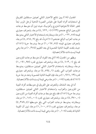 144
‫للفروق‬ ‫مستقلتني‬ ‫لعينتني‬ ‫التائي‬ ‫االختبار‬ ‫نتائج‬ ‫يبني‬ )18( ‫اجلدول‬
ً‫ا‬‫تبع‬ ‫املرور‬ ‫لرجل‬ ‫الذهنية‬ ‫الصورة‬ ‫مقياس‬ ‫عىل‬ ‫العينة‬ ‫أفراد‬ ‫استجابات‬ ‫يف‬
‫درجات‬ ‫متوسط‬ ‫أن‬ ‫تبني‬ ‫حيث‬ ،)‫وأعزب‬ ‫(متزوج‬ ‫االجتامعية‬ ‫احلالة‬ ‫ملتغري‬
‫معياري‬ ‫بانحراف‬ ،‫درجة‬ )4٫622٫0( )123( ‫عددهم‬ ‫البالغ‬ ‫املتزوجني‬
‫بمتوسط‬‫التائي‬‫االختبار‬‫باستخدام‬‫وبمقارنته‬،‫درجة‬)1.022٫55(‫قيمته‬
،‫درجة‬ )4٫564٫2( ‫بلغ‬ ‫قد‬ ،ً‫ا‬‫فرد‬ )60( ‫عددهم‬ ‫البالغ‬ ‫العزاب‬ ‫درجات‬
،)181( ‫حرية‬ ‫وبدرجة‬ ‫درجة‬ )1.067٫54( ‫قيمته‬ ‫معياري‬ ‫بانحراف‬
‫وهي‬ ‫درجة‬ )0٫354( ‫التقييم‬ ‫بعد‬ ‫يف‬ ‫املحسوبة‬ ‫التائية‬ ‫القيمة‬ ‫بلغت‬ ‫حيث‬
.‫إحصائية‬ ‫داللة‬ ‫ذات‬ ‫ليست‬ ‫قيمة‬
‫املتزوجني‬ ‫درجات‬ ‫متوسط‬ ‫أن‬ ،‫القوة‬ ‫بعد‬ ‫يف‬ )18( ‫اجلدول‬ ‫من‬ ‫ويظهر‬
)1٫091٫97( ‫قدره‬ ‫معياري‬ ‫وبانحراف‬ ،‫درجة‬ )4٫603٫0( ‫بلغ‬ ‫قد‬
‫بمتوسط‬ ،‫مستقلتني‬ ‫لعينتني‬ ‫التائي‬ ‫االختبار‬ ‫باستخدام‬ ‫وبمقارنته‬ ،‫درجة‬
‫معياري‬ ‫وبانحراف‬ ،‫درجة‬ )4٫594٫1( ‫بلغت‬ ‫التي‬ ‫العزاب‬ ‫درجات‬
‫حرية‬ ‫درجة‬ ‫وعند‬ ‫املحسوبة‬ ‫التائية‬ ‫القيمة‬ ‫فإن‬ ،‫درجة‬ )0٫966٫13( ‫قدره‬
.‫إحصائية‬‫داللة‬‫ذات‬‫ليست‬‫قيمة‬‫وهي‬،‫درجة‬)0٫054(‫بلغت‬‫قد‬،)181(
‫العينة‬ ‫أفراد‬ ‫متوسطات‬ ‫يف‬ ‫الفروق‬ ‫عىل‬ ‫وللتعرف‬ ،‫النشاط‬ ‫بعد‬ ‫يف‬ ‫أما‬
،‫مستقلتني‬ ‫لعينتني‬ ‫التائي‬ ‫االختبار‬ ‫واستخدام‬ ،‫والعزاب‬ ‫املتزوجني‬ ‫من‬
‫املتزوجني‬ ‫من‬ ‫العينة‬ ‫أفراد‬ ‫درجات‬ ‫متوسط‬ ‫بلغ‬ ‫فقد‬ ،)181( ‫حرية‬ ‫وبدرجة‬
،‫درجة‬ )1٫156٫00( ‫قدره‬ ‫معياري‬ ‫وبانحراف‬ ،‫درجة‬ )4٫370٫0(
)4٫389٫4( ‫متوسطها‬ ‫بلغ‬ ‫التي‬ ‫العزاب‬ ‫درجات‬ ‫بمتوسط‬ ‫وبمقارنته‬
‫القيمة‬ ‫أن‬ ‫تبني‬ ،‫درجة‬ )1٫100٫51( ‫قدره‬ ‫معياري‬ ‫وبانحراف‬ ،‫درجة‬
.‫إحصائية‬ ‫داللة‬ ‫ذات‬ ‫ليست‬ ‫قيمة‬ ‫وهي‬ ،‫درجة‬ )0٫108( ‫بلغت‬ ‫قد‬ ‫التائية‬
 