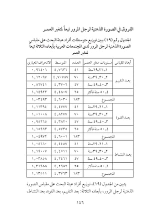 146
‫العمـر‬ ‫ملتغري‬ ً‫ا‬‫تبع‬ ‫املرور‬ ‫لرجل‬ ‫الذهنية‬ ‫الصورة‬ ‫يف‬ ‫الفروق‬
‫مقياس‬ ‫عىل‬ ‫البحث‬ ‫عينة‬ ‫أفراد‬ ‫متوسطات‬ ‫توزيع‬ ‫يبني‬ )19( ‫رقم‬ ‫اجلدول‬
ً‫ا‬‫تبع‬ ‫الثالثة‬ ‫بأبعاده‬ ‫العربية‬ ‫املجتمعات‬ ‫لدى‬ ‫املرور‬ ‫لرجل‬ ‫الذهنية‬ ‫الصورة‬
‫العمر‬ ‫ملتغري‬
‫املقياس‬ ‫أبعاد‬‫العمـر‬ ‫متغري‬ ‫مستويات‬‫العـدد‬‫املتوسـط‬‫املعياري‬ ‫االنحراف‬
‫التقييم‬ ‫بعـد‬
‫12ـ92ستة‬ ‫1ـ‬414٫76360٫96406
‫93سنة‬ ‫03ـ‬ ‫2ـ‬704٫707871٫12097
‫سنة‬ 49 ‫04ـ‬ ‫3ـ‬474٫37060٫86741
‫فأكثر‬ ‫سنة‬ 50 ‫4ـ‬254٫48071٫14923
‫املجمــوع‬1834٫60301٫03493
‫القـوة‬ ‫بعـد‬
‫92ستة‬ ‫12ـ‬ ‫1ـ‬414٫47771٫11394
‫93سنة‬ ‫03ـ‬ ‫2ـ‬704٫82771٫01008
‫سنة‬ 49 ‫04ـ‬ ‫3ـ‬474٫38200٫95265
‫فأكثر‬ ‫سنة‬ 50 ‫4ـ‬254٫57351٫15963
‫املجمــوع‬1834٫60011٫04972
‫النشـاط‬ ‫بعـد‬
‫92ستة‬ ‫12ـ‬ ‫1ـ‬414٫44571٫04660
‫93سنة‬ ‫03ـ‬ ‫2ـ‬704٫45111٫19007
‫سنة‬ 49 ‫04ـ‬ ‫3ـ‬474٫24611٫03858
‫فأكثر‬ ‫سنة‬ 50 ‫4ـ‬254٫29821٫31988
‫املجمــوع‬1834٫37631٫13511
‫الصورة‬ ‫مقياس‬ ‫عىل‬ ‫البحث‬ ‫عينة‬ ‫أفراد‬ ‫توزيع‬ ،)19( ‫اجلدول‬ ‫من‬ ‫يتبني‬
،‫النشاط‬ ‫بعد‬ ،‫القوة‬ ‫بعد‬ ،‫التقييم‬ ‫بعد‬ :‫الثالثة‬ ‫بأبعاده‬ ،‫املرور‬ ‫لرجل‬ ‫الذهنية‬
 