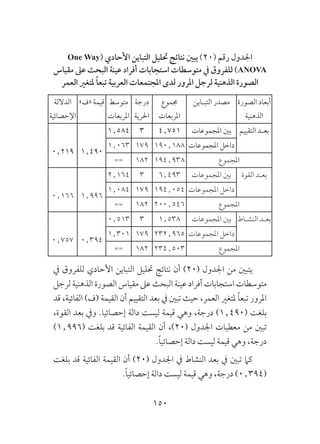 150
One Way( ‫األحادي‬ ‫التباين‬ ‫حتليل‬ ‫نتائج‬ ‫يبني‬ )20( ‫رقم‬ ‫اجلدول‬
‫مقياس‬ ‫عىل‬ ‫البحث‬ ‫عينة‬ ‫أفراد‬ ‫استجابات‬ ‫متوسطات‬ ‫يف‬ ‫للفروق‬ )ANOVA
‫العمر‬ ‫ملتغري‬ ً‫ا‬‫تبع‬ ‫العربية‬ ‫املجتمعات‬ ‫لدى‬ ‫املرور‬ ‫لرجل‬ ‫الذهنية‬ ‫الصورة‬
‫الصورة‬ ‫أبعاد‬
‫الذهنية‬
‫التبـاين‬ ‫مصدر‬‫جمموع‬
‫املربعات‬
‫درجة‬
‫احلرية‬
‫متوسط‬
‫املربعات‬
»‫«ف‬ ‫قيمة‬‫الداللة‬
‫اإلحصائية‬
‫التقييم‬ ‫بعـد‬‫املجموعات‬ ‫بني‬4٫75131٫584
1٫4900.219
‫املجموعات‬ ‫داخل‬190٫1881791٫063
‫املجموع‬194٫938182==
‫القوة‬ ‫بعـد‬‫املجموعات‬ ‫بني‬6٫49332٫164
1٫9960٫166
‫املجموعات‬ ‫داخل‬194٫0541791٫084
‫املجموع‬200.546182==
‫النشـاط‬ ‫بعـد‬‫املجموعات‬ ‫بني‬1٫53830٫513
0.3940٫757
‫املجموعات‬ ‫داخل‬232٫9651791٫301
‫املجموع‬234٫503182==
‫يف‬ ‫للفروق‬ ‫األحادي‬ ‫التباين‬ ‫حتليل‬ ‫نتائج‬ ‫أن‬ )20( ‫اجلدول‬ ‫من‬ ‫يتبني‬
‫لرجل‬ ‫الذهنية‬ ‫الصورة‬ ‫مقياس‬ ‫عىل‬ ‫البحث‬ ‫عينة‬ ‫أفراد‬ ‫استجابات‬ ‫متوسطات‬
‫قد‬ ،‫الفائية‬ )‫(ف‬ ‫القيمة‬ ‫أن‬ ‫التقييم‬ ‫بعد‬ ‫يف‬ ‫تبني‬ ‫حيث‬ ،‫العمر‬ ‫ملتغري‬ ً‫ا‬‫تبع‬ ‫املرور‬
،‫القوة‬ ‫بعد‬ ‫ويف‬ .‫إحصائيا‬ ‫دالة‬ ‫ليست‬ ‫قيمة‬ ‫وهي‬ ،‫درجة‬ )1٫490( ‫بلغت‬
)1٫996( ‫بلغت‬ ‫قد‬ ‫الفائية‬ ‫القيمة‬ ‫أن‬ ،)20( ‫اجلدول‬ ‫معطيات‬ ‫من‬ ‫تبني‬
.ً‫ا‬‫إحصائي‬ ‫دالة‬ ‫ليست‬ ‫قيمة‬ ‫وهي‬ ،‫درجة‬
‫بلغت‬ ‫قد‬ ‫الفائية‬ ‫القيمة‬ ‫أن‬ )20( ‫اجلدول‬ ‫يف‬ ‫النشاط‬ ‫بعد‬ ‫يف‬ ‫تبني‬ ‫كام‬
.ً‫ا‬‫إحصائي‬ ‫دالة‬ ‫ليست‬ ‫قيمة‬ ‫وهي‬ ،‫درجة‬ )0٫394(
 