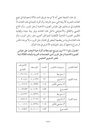 151
‫مجيع‬ ‫يف‬ ‫إحصائية‬ ‫داللة‬ ‫ذات‬ ‫فروق‬ ‫توجد‬ ‫ال‬ ‫أنه‬ ‫تعني‬ ‫النتيجة‬ ‫هذه‬ ‫إن‬
‫ال‬ ‫الفئات‬ ‫هذه‬ ‫يف‬ ‫العينة‬ ‫أفراد‬ ‫وأن‬ ،‫ذكرها‬ ‫سبق‬ ‫التي‬ ‫األربعة‬ ‫العمرية‬ ‫الفئات‬
‫املناخ‬ ‫وأن‬ .‫املرور‬ ‫لرجل‬ ‫الذهنية‬ ‫الصورة‬ ‫مقياس‬ ‫عىل‬ ‫درجاهتم‬ ‫يف‬ ‫خيتلفون‬
‫وإجيابية‬ ‫جيدة‬ ‫بيئة‬ ‫يوفر‬ ‫الفئات‬ ‫هذه‬ ‫داخل‬ ‫واالجتامعي‬ ‫والثقايف‬ ‫النفيس‬
‫وأن‬ ،‫املرور‬ ‫رجل‬ ‫نحو‬ ‫العريب‬ ‫للمواطن‬ ‫اإلجيابية‬ ‫الذهنية‬ ‫الصورة‬ ‫لتكوين‬
‫تنافس‬‫يوجد‬‫وال‬،‫املرور‬‫رجل‬‫حماباة‬‫يف‬‫البعض‬‫بعضها‬‫من‬‫قريبة‬‫الفئات‬‫هذه‬
.‫الشأن‬ ‫هذا‬ ‫يف‬ ‫األخرى‬ ‫اجلامعات‬ ‫نحو‬ ‫أو‬ ‫داخلها‬ ‫رصاع‬ ‫أو‬
‫مقياس‬ ‫عىل‬ ‫البحث‬ ‫عينة‬ ‫أفراد‬ ‫متوسطات‬ ‫توزيع‬ ‫يبني‬ )21( ‫رقم‬ ‫اجلدول‬
ً‫ا‬‫تبع‬ ‫الثالثة‬ ‫بأبعاده‬ ‫العربية‬ ‫املجتمعات‬ ‫لدى‬ ‫املرور‬ ‫لرجل‬ ‫الذهنية‬ ‫الصورة‬
‫التعليمي‬ ‫املستوى‬ ‫ملتغري‬
‫املقياس‬ ‫أبعاد‬‫املتغيــر‬ ‫مستويات‬‫العـدد‬‫املتوسـط‬
‫االنحراف‬
‫املعياري‬
‫التقييم‬ ‫بعـد‬
‫متوسط‬ ‫1ـ‬115٫04131٫34125
‫ثانـوي‬ ‫2ـ‬634٫46390٫90448
‫فأكثـر‬ ‫جامعي‬ ‫3ـ‬1094٫63921٫06612
‫املجمــوع‬1834٫60301٫03493
‫القـوة‬ ‫بعـد‬
‫متوسط‬ ‫1ـ‬114٫93391٫45232
‫ثانـوي‬ ‫2ـ‬634٫31290٫99919
‫فأكثـر‬ ‫جامعي‬ ‫3ـ‬1094٫73241٫00566
‫املجمــوع‬1834٫60011٫04972
 