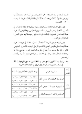 155
‫كام‬ .ً‫ا‬‫إحصائي‬ ‫دالة‬ ‫قيمة‬ ‫وهي‬ ،‫درجة‬ )3٫900( ‫القوة‬ ‫بعد‬ ‫يف‬ ‫الفائية‬ ‫القيمة‬
‫بلغت‬ ‫قد‬ ‫املستخرجة‬ ‫الفائية‬ ‫القيمة‬ ‫أن‬ ‫النشاط‬ ‫بعد‬ ‫يف‬ )22( ‫اجلدول‬ ‫من‬ ‫تبني‬
.‫درجة‬ )3٫061(
‫يف‬‫إحصائية‬‫داللة‬‫ذات‬‫فروق‬‫وجود‬‫إىل‬‫يشريان‬‫والنشاط‬‫القوة‬‫بعدي‬‫إن‬
‫أفراد‬ ‫أن‬ ‫يعني‬ ‫وهذا‬ ،‫التعليمي‬ ‫للمستوى‬ ً‫ا‬‫تبع‬ ‫املرور‬ ‫لرجل‬ ‫الذهنية‬ ‫الصورة‬
‫الصورة‬ ‫نحو‬ ‫ومتوسطاهتم‬ ‫درجاهتم‬ ‫يف‬ ‫خيتلفان‬ ‫املستويني‬ ‫يف‬ ‫البحث‬ ‫عينة‬
.‫املرور‬ ‫لرجل‬ ‫الذهنية‬
‫أفراد‬ ‫درجات‬ ‫يف‬ ‫عالقة‬ ‫للتعليم‬ ‫أن‬ ،‫أعاله‬ ‫النتيجة‬ ‫من‬ ‫الواضح‬ ‫ومن‬
‫التعليمي‬ ‫فاملستوى‬ ،‫املرور‬ ‫لرجل‬ ‫الذهنية‬ ‫الصورة‬ ‫مقياس‬ ‫عىل‬ ‫البحث‬ ‫عينة‬
‫مداركه‬ ‫وتوسيع‬ ،‫الفرد‬ ‫شخصية‬ ‫تكوين‬ ‫يف‬ ً‫ام‬‫مه‬ ً‫ا‬‫دور‬ ‫يلعب‬ ‫الباحث‬ ‫يرى‬ ‫كام‬
‫والعمل‬ ‫األرسة‬ ‫دوائر‬ ‫يف‬ ‫بمحيطه‬ ‫عالقاته‬ ‫يف‬ ‫وحتى‬ ،‫للمعلومات‬ ‫وامتالكه‬
.‫واملجتمع‬
‫والنشـاط‬ ‫القوة‬ ‫بعـدي‬ ‫بني‬ )LSD( ‫اختبـار‬ ‫نتائج‬ ‫يبني‬ )23( ‫رقـم‬ ‫اجلـدول‬
‫العربية‬ ‫املجتمعات‬ ‫يف‬ ‫املرور‬ ‫لرجل‬ ‫الذهنية‬ ‫الصورة‬ ‫مقياس‬ ‫يف‬
‫أبعاد‬
‫املقياس‬
‫التعليمي‬ ‫املستوى‬‫الفروق‬ ‫متوسط‬‫املعياري‬ ‫اخلطأ‬‫الداللـة‬
‫بعد‬
‫التقييم‬
‫فأكثر‬ ‫جامعي‬ ‫3ـ‬ ‫ثانوي‬ ‫2ـ‬ ‫متوسط‬ ‫1ـ‬
6٫2100٫337680٫068
0٫20150٫326920٫538
‫فأكثر‬ ‫جامعي‬ ‫3ـ‬ ‫متوسط‬ ‫1ـ‬ ‫ثانـوي‬ ‫2ـ‬
)*(
0٫62100٫337680٫068
)*(
0٫41950٫163550٫011
‫ثانوي‬ ‫2ـ‬ ‫متوسط‬ ‫1ـ‬ ‫فأكثـر‬ ‫جامعي‬ ‫3ـ‬
0٫20150٫326920٫538
)*(
0٫41950٫163550٫011
 
