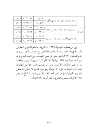 156
‫بعد‬
‫النشاط‬
‫فأكثر‬ ‫جامعي‬ ‫3ـ‬ ‫ثانوي‬ ‫2ـ‬ ‫متوسط‬ ‫1ـ‬
0٫7700٫366800٫036
0٫44530٫355100٫211
‫فأكثر‬ ‫جامعي‬ ‫3ـ‬ ‫متوسط‬ ‫1ـ‬ ‫ثانـوي‬ ‫2ـ‬
)*(
‫0777٫0ـ‬0٫366800٫036
‫7133٫0ـ‬0٫177650٫064
‫ثانوي‬ ‫2ـ‬ ‫متوسط‬ ‫1ـ‬ ‫فأكثـر‬ ‫جامعي‬ ‫3ـ‬
‫3544٫0ـ‬0٫355100٫211
‫7133٫0ـ‬0٫177650٫064
‫التعليمي‬ ‫املستوى‬ ‫لصالح‬ ‫الفروق‬ ‫أن‬ ،)23( ‫اجلدول‬ ‫معطيات‬ ‫من‬ ‫تبني‬
‫وأن‬‫سبق‬‫الذي‬‫الوصف‬‫مع‬‫يلتقي‬‫وهذا‬ ،‫النشاط‬‫وبعد‬‫القوة‬‫بعد‬‫يف‬‫املتوسط‬
‫ملزيد‬ ‫حتتاج‬ ‫نتيجة‬ ‫وهي‬ ،‫النتيجة‬ ‫نفس‬ ‫إىل‬ ‫يشري‬ ‫الذي‬ ،)21( ‫للجدول‬ ‫قدم‬
‫ارتفعت‬ ،‫التعليمي‬ ‫املستوى‬ ‫قل‬ ‫كلام‬ ‫أنه‬ ‫تؤكد‬ ‫أهنا‬ ‫ذلك‬ ‫والدراسة‬ ‫البحث‬ ‫من‬
‫أن‬ ‫خالل‬ ‫من‬ ‫إال‬ ‫تفسريه‬ ‫يصعب‬ ‫أمر‬ ‫وهو‬ ،‫اإلجيابية‬ ‫الذهنية‬ ‫الصورة‬ ‫درجة‬
‫يعطي‬ ‫أن‬ ‫يمكن‬ ‫ال‬ ‫حمدود‬ ‫عدد‬ ‫وهو‬ ،ً‫ا‬‫فرد‬ )11( ‫بلغ‬ ‫قد‬ ‫العينة‬ ‫أفراد‬ ‫عدد‬
‫عددهم‬ ‫البالغ‬ ‫اجلامعة‬ ‫املستوى‬ ‫أفراد‬ ‫لعدد‬ ‫األمر‬ ‫هو‬ ‫كام‬ ،‫احلقيقية‬ ‫الصورة‬
.ً‫ا‬‫فرد‬ )63( ‫أفراده‬ ‫وعدد‬ ‫الثانوي‬ ‫واملستوى‬ ‫أفراد‬ )109(
 