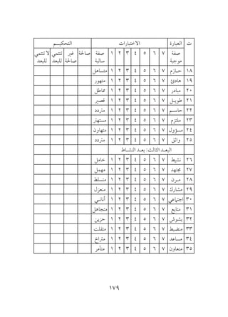 179
‫ت‬‫العبارة‬‫االختبارات‬‫التحكيــم‬
‫صفة‬
‫موجبة‬
7654321‫صفة‬
‫سالبة‬
‫صاحلة‬‫غري‬
‫صاحلة‬
‫تنتمي‬
‫للبعد‬
‫تنتمي‬ ‫ال‬
‫للبعد‬
18‫حـازم‬7654321‫متساهل‬
19‫هادئ‬7654321‫متهور‬
20‫مبادر‬7654321‫مماطل‬
21‫طويـل‬7654321‫قصري‬
22‫حاسـم‬7654321‫مرتدد‬
23‫ملتزم‬7654321‫مستهرت‬
24‫مسؤول‬7654321‫متهاون‬
25‫واثق‬7654321‫مرتدد‬
‫النشـاط‬ ‫بعـد‬ :‫الثالث‬ ‫البعـد‬
26‫نشيط‬7654321‫خامل‬
27‫جمتهد‬7654321‫مهمل‬
28‫مـرن‬7654321‫متسلط‬
29‫مشارك‬7654321‫منعزل‬
30‫اجتامعي‬7654321‫أنانـي‬
31‫متابع‬7654321‫متجاهل‬
32‫بشوش‬7654321‫حزين‬
33‫منضبط‬7654321‫متفلت‬
34‫مساعد‬7654321‫مرتاخ‬
35‫متعاون‬7654321‫متآمر‬
 