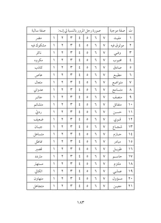 183
‫ت‬‫موجبة‬ ‫صفة‬:‫إنـه‬ ‫يل‬ ‫بالنسبة‬ ‫املرور‬ ‫رجل‬ ‫صورة‬‫سالبة‬ ‫صفة‬
1‫مفيـد‬7654321‫مرض‬
2‫فيه‬ ‫موثوق‬7654321‫فيه‬ ‫مشكوك‬
3‫وفـي‬7654321‫ناكر‬
4‫حمبوب‬7654321‫مكروه‬
5‫صادق‬7654321‫كاذب‬
6‫مطيـع‬7654321‫عاص‬
7‫متواضع‬7654321‫متعال‬
8‫متسامح‬7654321‫عدواين‬
9‫منصف‬7654321‫جائـر‬
10‫متفائل‬7654321‫متشائم‬
11‫حسـن‬7654321ْ‫ردي‬
12‫قـوي‬7654321‫ضعيف‬
13‫شجـاع‬7654321‫جبـان‬
14‫حـازم‬7654321‫متساهل‬
15‫مبادر‬7654321‫مماطل‬
16‫طويـل‬7654321‫قصري‬
17‫حاسـم‬7654321‫مرتدد‬
18‫ملتزم‬7654321‫مستهرت‬
19‫عملـي‬7654321‫اتكايل‬
20‫مسؤول‬7654321‫متهاون‬
21‫معيـن‬7654321‫متجاهل‬
 