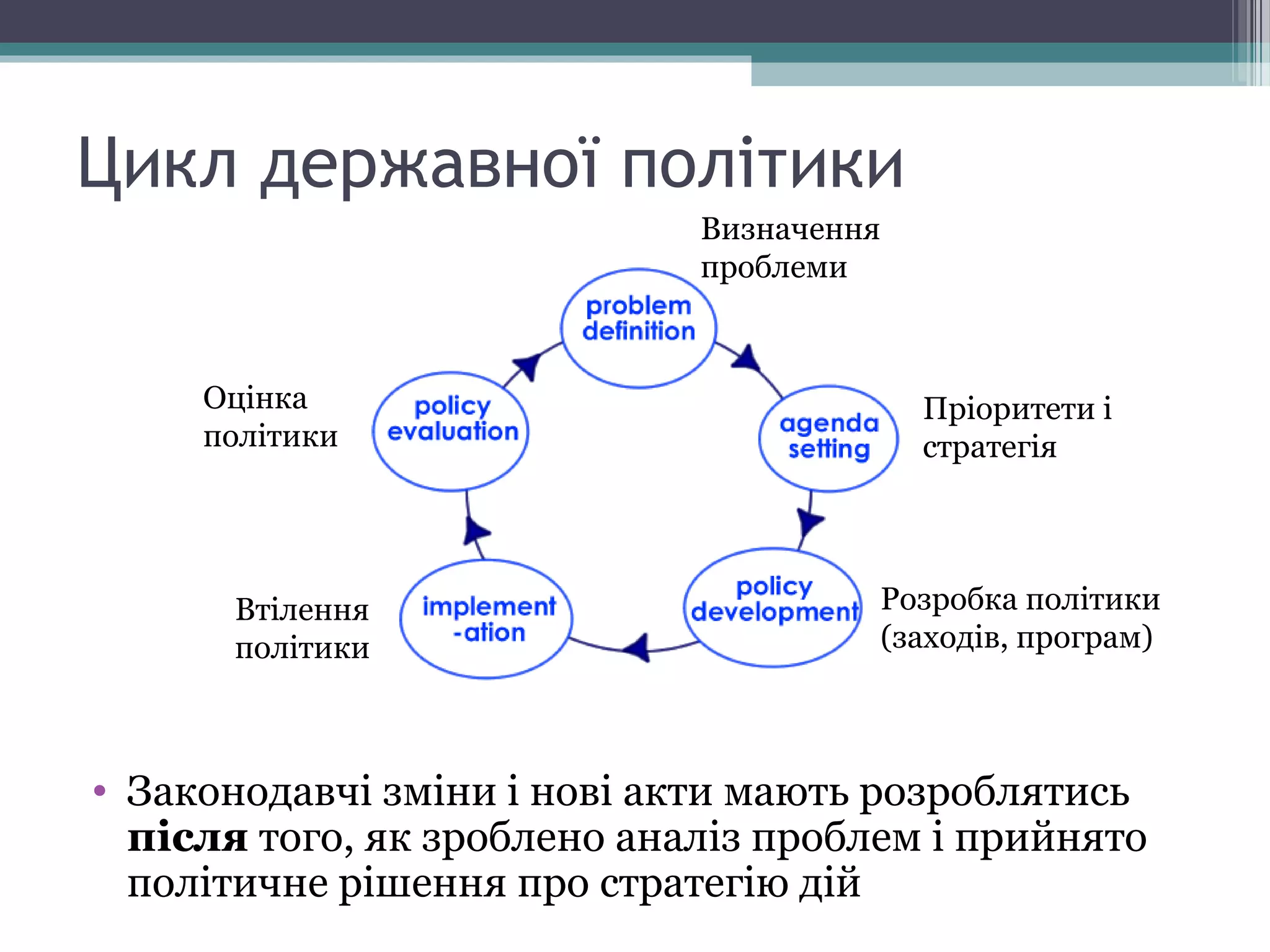Цикл державної політики
• Законодавчі зміни і нові акти мають розроблятись
після того, як зроблено аналіз проблем і прийнято
політичне рішення про стратегію дій
Визначення
проблеми
Пріоритети і
стратегія
Розробка політики
(заходів, програм)
Втілення
політики
Оцінка
політики
 