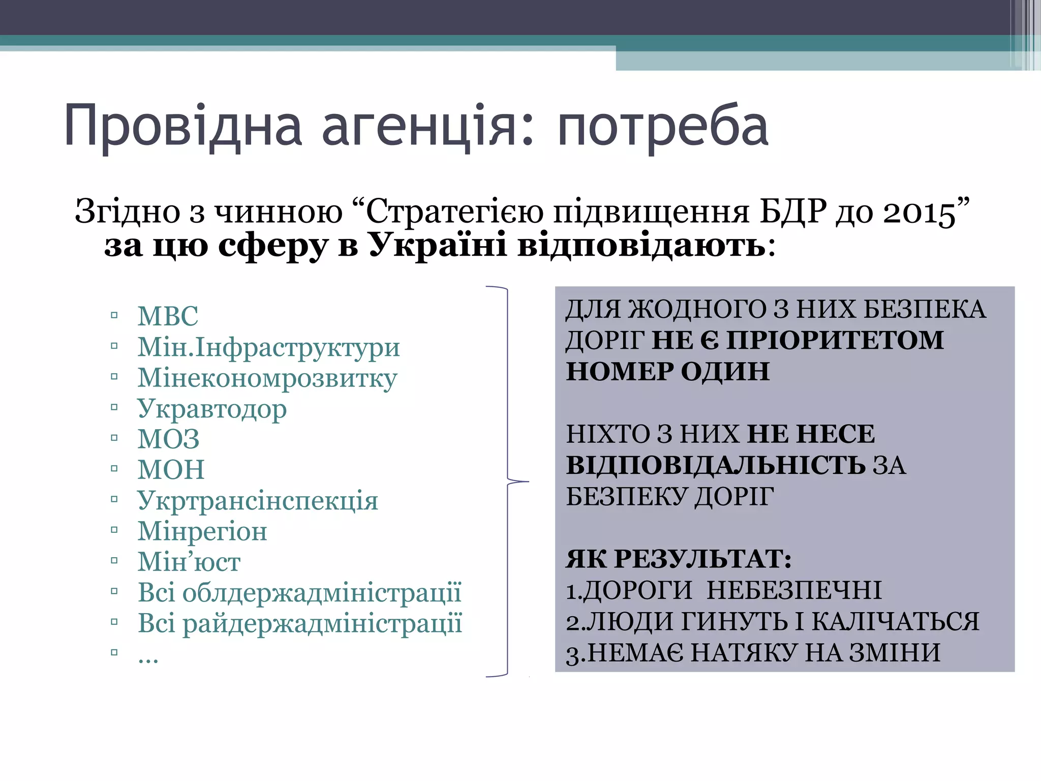 Провідна агенція: потреба
Згідно з чинною “Стратегією підвищення БДР до 2015”
за цю сферу в Україні відповідають:
▫ МВС
▫ Мін.Інфраструктури
▫ Мінекономрозвитку
▫ Укравтодор
▫ МОЗ
▫ МОН
▫ Укртрансінспекція
▫ Мінрегіон
▫ Мін’юст
▫ Всі облдержадміністрації
▫ Всі райдержадміністрації
▫ …
ДЛЯ ЖОДНОГО З НИХ БЕЗПЕКА
ДОРІГ НЕ Є ПРІОРИТЕТОМ
НОМЕР ОДИН
НІХТО З НИХ НЕ НЕСЕ
ВІДПОВІДАЛЬНІСТЬ ЗА
БЕЗПЕКУ ДОРІГ
ЯК РЕЗУЛЬТАТ:
1.ДОРОГИ НЕБЕЗПЕЧНІ
2.ЛЮДИ ГИНУТЬ І КАЛІЧАТЬСЯ
3.НЕМАЄ НАТЯКУ НА ЗМІНИ
 