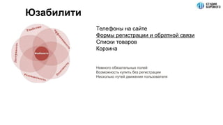 Юзабилити
Телефоны на сайте
Формы регистрации и обратной связи
Списки товаров
Корзина
Немного обязательных полей
Возможность купить без регистрации
Несколько путей движения пользователя
 