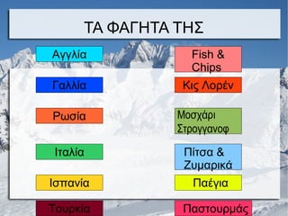 ΤΑ ΦΑΓΗΤΑ ΤΗΣ
Αγγλία Fish &
Chips
Γαλλία Κις Λορέν
Ρωσία Μοσχάρι
Στρογγανοφ
Ιταλία Πίτσα &
Ζυμαρικά
Ισπανία ﾠ Παέγια
Τουρκία ﾠ Παστουρμάς
 