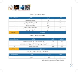 30
‫5102م‬ ‫ـــ‬ ‫6341هــ‬ ‫واإلدارية‬ ‫االجتماعية‬ ‫العلوم‬ ‫كلية‬ ‫دليل‬
)‫�ساعات‬10(‫الثالث‬‫الدرا�سي‬‫الف�صل‬
‫الرقم‬‫الرمز‬‫املقرر‬‫الوحدات‬ ‫عدد‬
522‫دار‬‫أمني‬‫ل‬‫وا‬‫إداري‬‫ل‬‫ا‬‫التدريب‬2
512‫جمع‬‫العربي‬‫الوطن‬‫وم�شكالت‬‫ق�ضايا‬2
537‫نف�س‬‫االجتماعي‬‫النف�س‬‫علم‬2
512‫نف�س‬‫ال�سلوك‬‫وتعديل‬‫النف�سي‬‫العالج‬2
513‫نف�س‬‫�سريري‬‫معملي‬‫تطبيق‬2
‫املجموع‬‫�ساعات‬10
)‫�ساعات‬10(‫الرابع‬‫الدرا�سي‬‫الف�صل‬
‫الرقم‬‫الرمز‬‫املقرر‬‫الوحدات‬ ‫عدد‬
514‫نف�س‬‫والكوارث‬‫اجلرمية‬‫ل�ضحايا‬‫النف�سي‬‫أهيل‬�‫والت‬‫إر�شاد‬‫ل‬‫ا‬2
515‫نف�س‬‫إ�صالحية‬‫ل‬‫ا‬‫ؤ�س�سات‬�‫امل‬‫ونزالء‬‫أحداث‬‫ل‬‫ل‬‫ال�سلوك‬‫وتعديل‬‫النف�سي‬‫أهيل‬�‫الت‬2
516‫نف�س‬‫�سريري‬‫ميداين‬‫تدريب‬*12
‫املجموع‬‫�ساعات‬10
)‫�ساعات‬8(‫وال�ساد�س‬‫اخلام�س‬‫الدرا�سيان‬‫الف�صالن‬
‫الرقم‬‫الرمز‬‫املقرر‬‫الوحدات‬ ‫عدد‬
599‫نف�س‬‫الر�سالة‬8
‫نظرية‬‫�ساعة‬‫تعادل‬‫ميداين‬‫تدريب‬‫أو‬�‫تطبيق‬‫�ساعتان‬ *
 