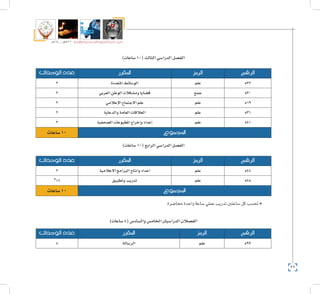 32
‫5102م‬ ‫ـــ‬ ‫6341هــ‬ ‫واإلدارية‬ ‫االجتماعية‬ ‫العلوم‬ ‫كلية‬ ‫دليل‬
)‫�ساعات‬10(‫الثالث‬‫الدرا�سي‬‫الف�صل‬
‫الرقم‬‫الرمز‬‫املقرر‬‫الوحدات‬ ‫عدد‬
532‫علم‬‫املتعددة‬‫الو�سائط‬2
530‫جمع‬‫العربي‬‫الوطن‬‫وم�شكالت‬‫ق�ضايا‬2
519‫علم‬‫إعالمي‬‫ل‬‫ا‬‫االجتماع‬‫علم‬2
531‫علم‬‫والدعاية‬‫العامة‬‫العالقات‬2
541‫علم‬‫ال�صحفية‬‫املطبوعات‬‫إخراج‬�‫و‬‫إعداد‬�2
‫املجموع‬‫�ساعات‬10
)‫�ساعات‬10(‫الرابع‬‫الدرا�سي‬‫الف�صل‬
‫الرقم‬‫الرمز‬‫املقرر‬‫الوحدات‬ ‫عدد‬
544‫علم‬‫االعالمية‬‫الربامج‬‫وانتاج‬‫اعداد‬2
545‫علم‬‫وتطبيق‬‫تدريب‬*16
‫املجموع‬‫�ساعات‬10
‫حما�ضرة‬ ‫واحدة‬‫�ساعة‬‫عملي‬‫تدريب‬‫�ساعتني‬‫كل‬‫حت�سب‬*
)‫�ساعات‬8(‫وال�ساد�س‬‫اخلام�س‬‫الدرا�سيان‬‫الف�صالن‬
‫الرقم‬‫الرمز‬‫املقرر‬‫الوحدات‬ ‫عدد‬
599‫علم‬‫الر�سالة‬8
 