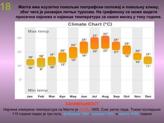18 Малта има изузетно повољан географски положај и повољну климу,
због чега је развијен летњи туризам. На графикону се може видети
просечна најнижа и највише температура за сваки месец у току године.
ЗАНИМЉИВОСТ
Најнижа измерена температура на Малти је +1.1C, 1905. Снег ретко пада. Током последњих
115 година падао је три пута, фебруара 1895., јануара 1905. и марта 1949. године
 