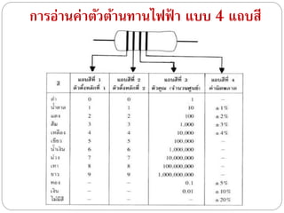 การอ่านค่าตัวต้านทานไฟฟ้ า แบบ 4 แถบสี
 