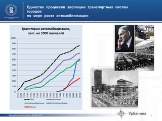 Высшая школа экономики, Москва, 2015
Единство процессов эволюции транспортных систем
городов
по мере роста автомобилизации
4
0
100
200
300
400
500
600
700
800
900
1000
1915
1920
1925
1930
1935
1940
1945
1950
1955
1960
1965
1970
1975
1980
1985
1990
1995
2000
2005
2010
Траектории автомобилизации,
авт. на 1000 жителей
США Австралия
Великобритания Республика Корея
Россия
 