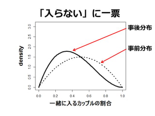 「入らない」に一票
事前分布
事後分布
 
