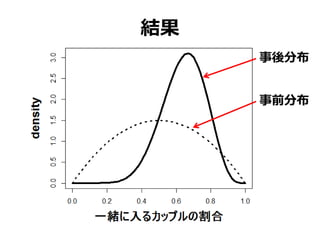 結果
事前分布
事後分布
 