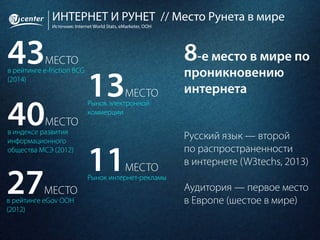 ИНТЕРНЕТ И РУНЕТ // Место Рунета в мире
Источник: Internet World Stats, eMarketer, ООН
43МЕСТО
в рейтинге e-friction BCG
(2014)
40МЕСТО
в индексе развития
информационного
общества МСЭ (2012)
27МЕСТО
в рейтинге eGov ООН
(2012)
13МЕСТО
Рынок электронной
коммерции
11МЕСТО
Рынок интернет-рекламы
8-е место в мире по
проникновению
интернета
Русский язык — второй
по распространенности
в интернете (W3techs, 2013)
Аудитория — первое место
в Европе (шестое в мире)
 