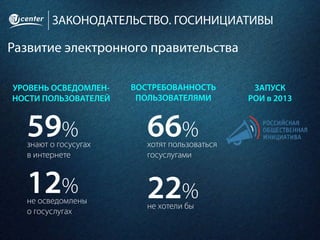 ЗАКОНОДАТЕЛЬСТВО. ГОСИНИЦИАТИВЫ
Развитие электронного правительства
59%знают о госусугах
в интернете
УРОВЕНЬ ОСВЕДОМЛЕН-
НОСТИ ПОЛЬЗОВАТЕЛЕЙ
ВОСТРЕБОВАННОСТЬ
ПОЛЬЗОВАТЕЛЯМИ
ЗАПУСК
РОИ в 2013
12%не осведомлены
о госуслугах
66%хотят пользоваться
госуслугами
22%не хотели бы
 