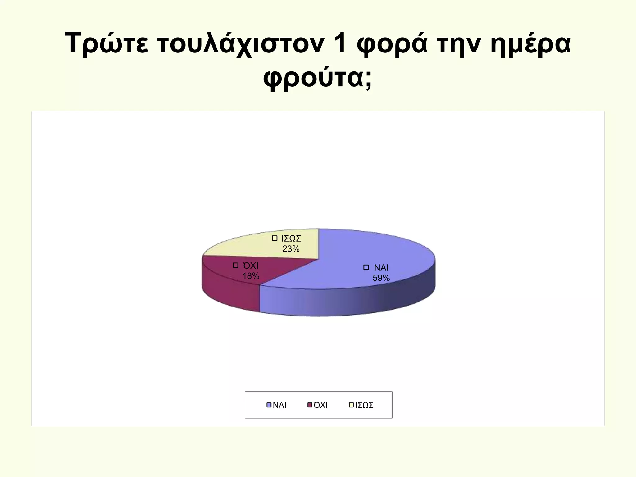 Τρώτε τουλάχιστον 1 φορά την ημέρα
φρούτα;
ΝΑΙ
59%
ΌΧΙ
18%
ΙΣΩΣ
23%
ΝΑΙ ΌΧΙ ΙΣΩΣ
 