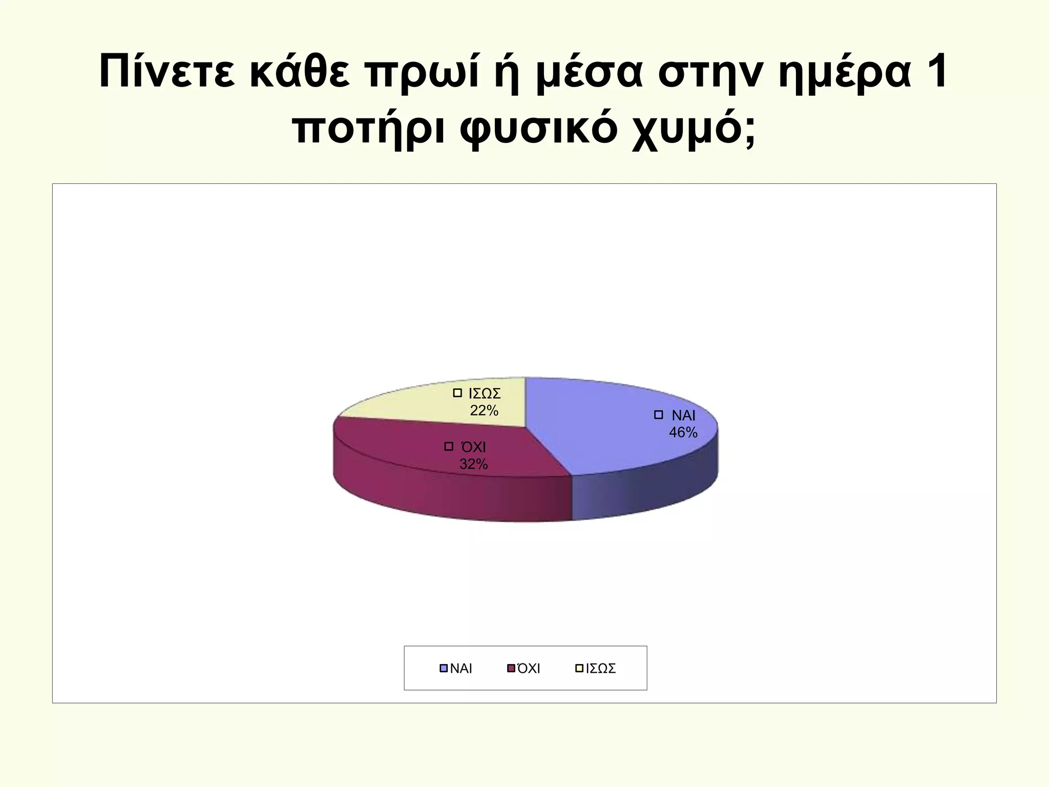 Πίνετε κάθε πρωί ή μέσα στην ημέρα 1
ποτήρι φυσικό χυμό;
ΝΑΙ
46%
ΌΧΙ
32%
ΙΣΩΣ
22%
ΝΑΙ ΌΧΙ ΙΣΩΣ
 