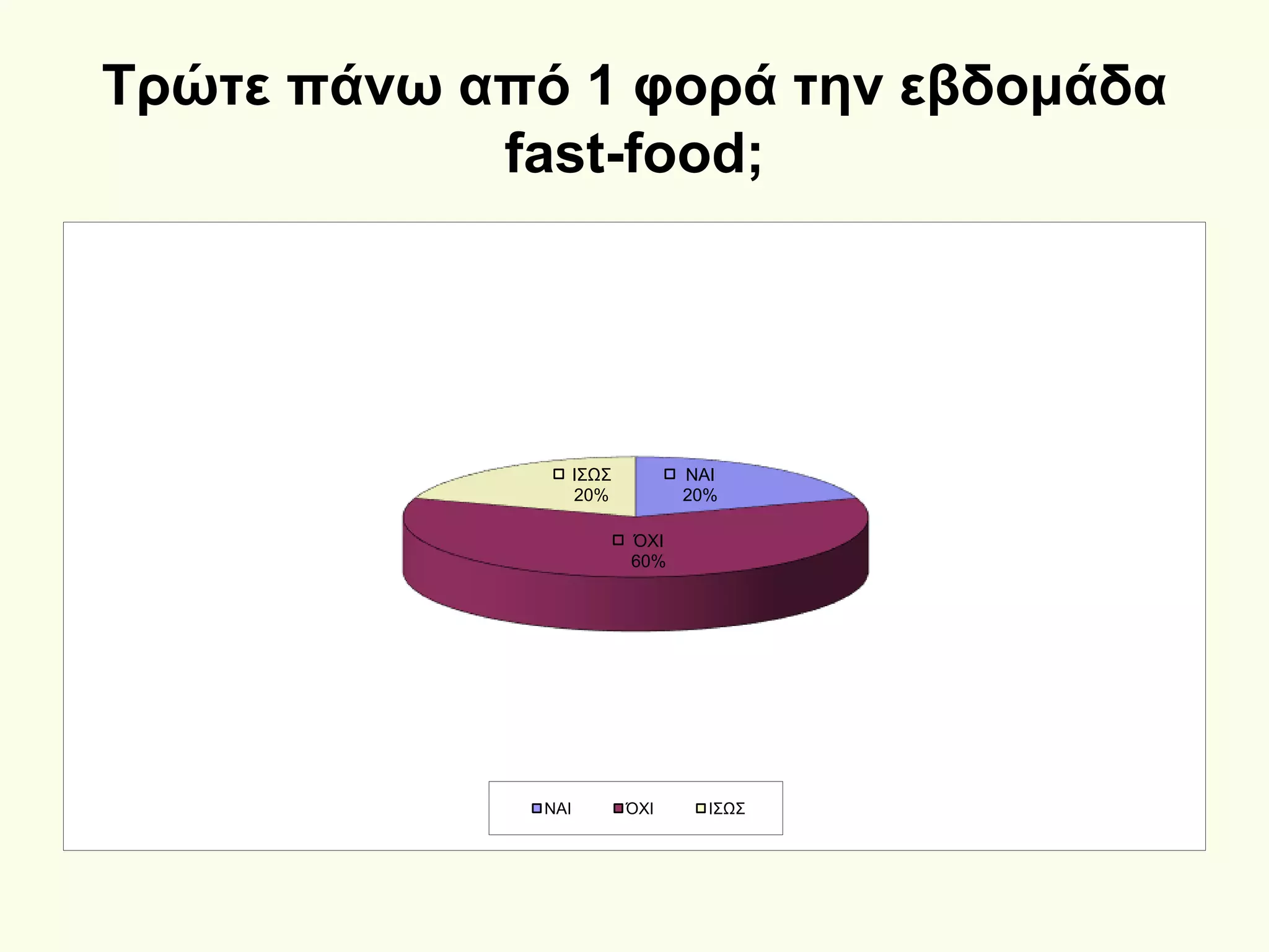 Τρώτε πάνω από 1 φορά την εβδομάδα
fast-food;
ΝΑΙ
20%
ΌΧΙ
60%
ΙΣΩΣ
20%
ΝΑΙ ΌΧΙ ΙΣΩΣ
 