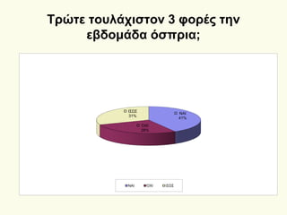 Τρώτε τουλάχιστον 3 φορές την
εβδομάδα όσπρια;
ΝΑΙ
41%
ΌΧΙ
28%
ΙΣΩΣ
31%
ΝΑΙ ΌΧΙ ΙΣΩΣ
 