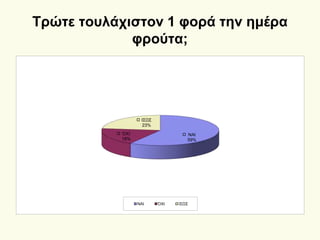Τρώτε τουλάχιστον 1 φορά την ημέρα
φρούτα;
ΝΑΙ
59%
ΌΧΙ
18%
ΙΣΩΣ
23%
ΝΑΙ ΌΧΙ ΙΣΩΣ
 