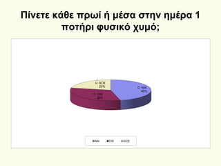 Πίνετε κάθε πρωί ή μέσα στην ημέρα 1
ποτήρι φυσικό χυμό;
ΝΑΙ
46%
ΌΧΙ
32%
ΙΣΩΣ
22%
ΝΑΙ ΌΧΙ ΙΣΩΣ
 