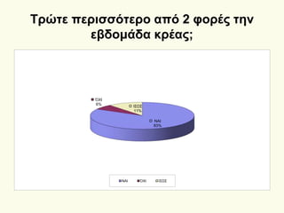 Τρώτε περισσότερο από 2 φορές την
εβδομάδα κρέας;
ΝΑΙ
83%
ΌΧΙ
6% ΙΣΩΣ
11%
ΝΑΙ ΌΧΙ ΙΣΩΣ
 