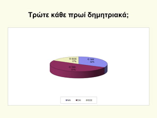 Τρώτε κάθε πρωί δημητριακά;
ΝΑΙ
32%
ΌΧΙ
51%
ΙΣΩΣ
17%
ΝΑΙ ΌΧΙ ΙΣΩΣ
 