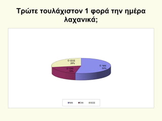 Τρώτε τουλάχιστον 1 φορά την ημέρα
λαχανικά;
ΝΑΙ
53%ΌΧΙ
19%
ΙΣΩΣ
28%
ΝΑΙ ΌΧΙ ΙΣΩΣ
 