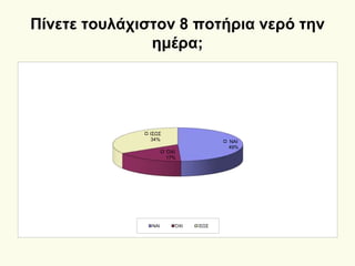 Πίνετε τουλάχιστον 8 ποτήρια νερό την
ημέρα;
ΝΑΙ
49%
ΌΧΙ
17%
ΙΣΩΣ
34%
ΝΑΙ ΌΧΙ ΙΣΩΣ
 