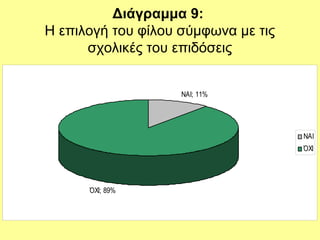 Διάγραμμα 9:
Η επιλογή του φίλου σύμφωνα με τις
σχολικές του επιδόσεις
ΝΑΙ; 11%
ΌΧΙ; 89%
ΝΑΙ
ΌΧΙ
 