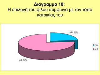 Διάγραμμα 18:
Η επιλογή του φίλου σύμφωνα με τον τόπο
κατοικίας του
ΝΑΙ; 23%
ΌΧΙ; 77%
ΝΑΙ
ΌΧΙ
 