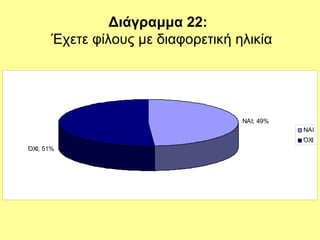 Διάγραμμα 22:
Έχετε φίλους με διαφορετική ηλικία
ΝΑΙ; 49%
ΌΧΙ; 51%
ΝΑΙ
ΌΧΙ
 