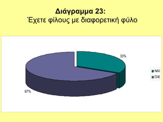 Διάγραμμα 23:
Έχετε φίλους με διαφορετική φύλο
33%
67%
ΝΑΙ
ΌΧΙ
 