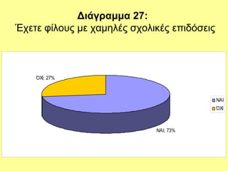 Διάγραμμα 27:
Έχετε φίλους με χαμηλές σχολικές επιδόσεις
ΝΑΙ; 73%
ΌΧΙ; 27%
ΝΑΙ
ΌΧΙ
 