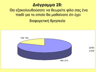Διάγραμμα 28:
Θα εξακολουθούσατε να θεωρείτε φίλο σας ένα
παιδί για το οποίο θα μαθαίνατε ότι έχει
διαφορετική θρησκεία
ΝΑΙ; 81%
ΌΧΙ; 19%
ΝΑΙ
ΌΧΙ
 