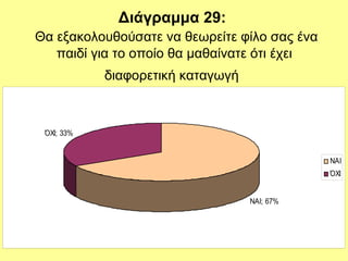Διάγραμμα 29:
Θα εξακολουθούσατε να θεωρείτε φίλο σας ένα
παιδί για το οποίο θα μαθαίνατε ότι έχει
διαφορετική καταγωγή
ΝΑΙ; 67%
ΌΧΙ; 33%
ΝΑΙ
ΌΧΙ
 