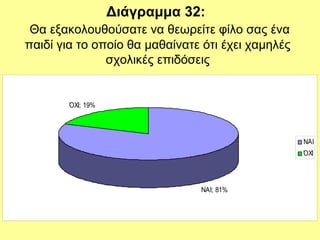 Διάγραμμα 32:
Θα εξακολουθούσατε να θεωρείτε φίλο σας ένα
παιδί για το οποίο θα μαθαίνατε ότι έχει χαμηλές
σχολικές επιδόσεις
ΝΑΙ; 81%
ΌΧΙ; 19%
ΝΑΙ
ΌΧΙ
 
