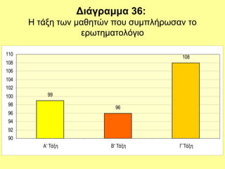 Διάγραμμα 36:
Η τάξη των μαθητών που συμπλήρωσαν το
ερωτηματολόγιο
99
96
108
90
92
94
96
98
100
102
104
106
108
110
Α' Τάξη Β' Τάξη Γ΄Τάξη
 